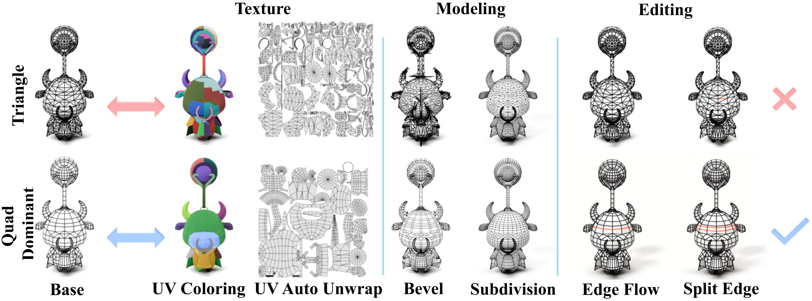 Applications of quad-dominant meshes in texture, modeling, and editing workflows