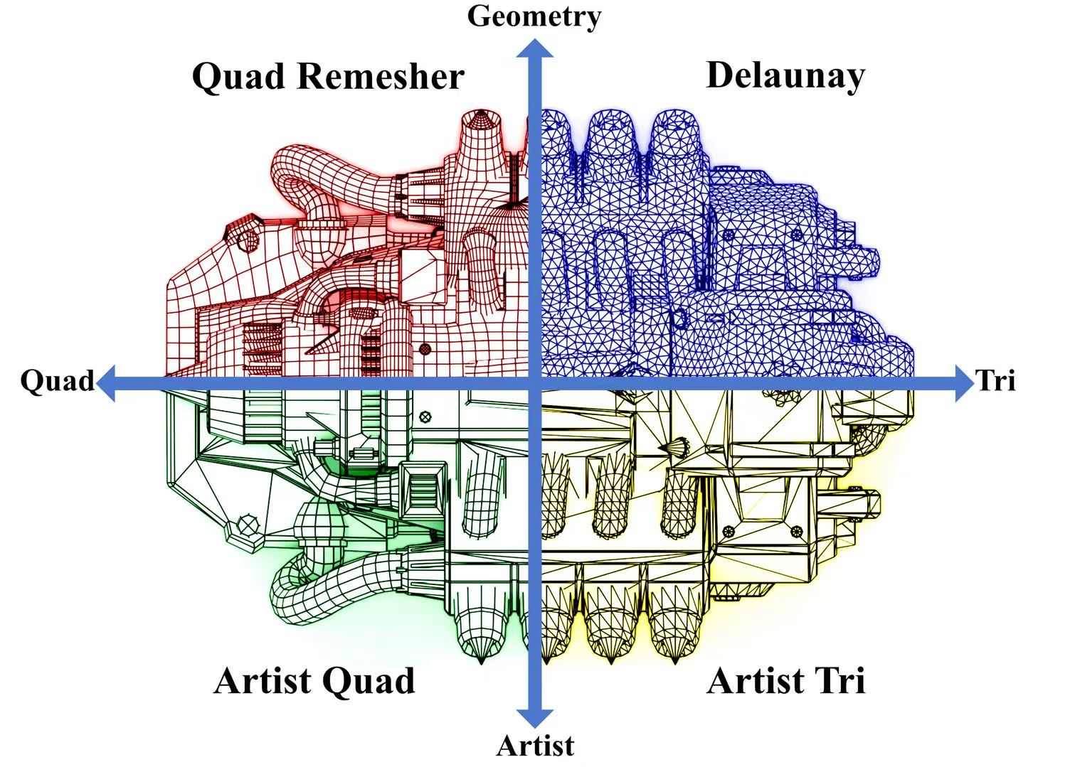 Comparison of quad remesher, Delaunay, artist quad, and artist tri mesh structures