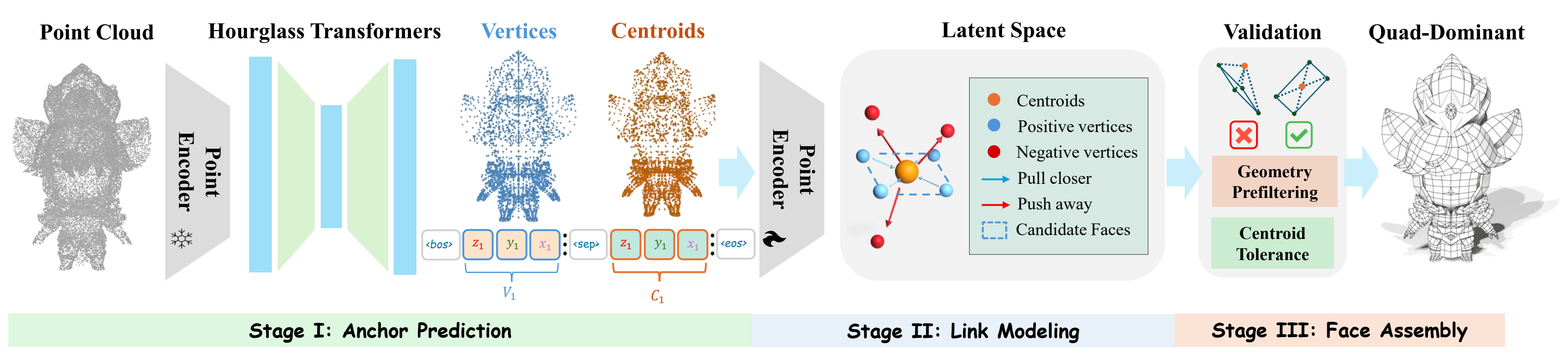QuadLink method overview with anchor prediction, link modeling, and face assembly